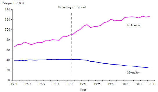 Increasing Breast Cancer Statistics (www.ons.gov.uk)
