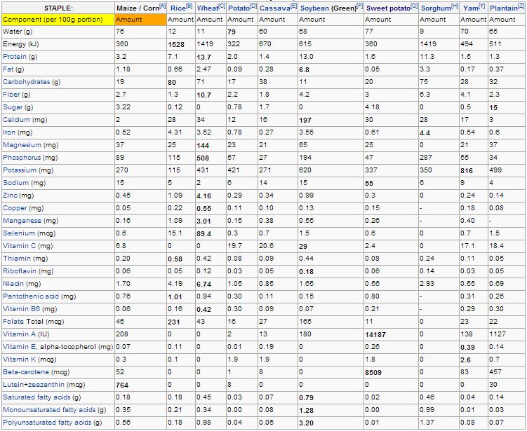 Staple Food Comparison Table